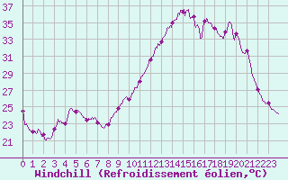 Courbe du refroidissement olien pour Saint-Auban (04)