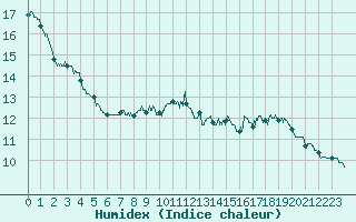 Courbe de l'humidex pour Chargey-les-Gray (70)