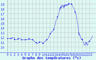 Courbe de tempratures pour Blois (41)