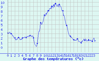 Courbe de tempratures pour Olmi-Cappella (2B)