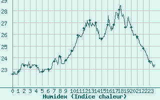 Courbe de l'humidex pour Lanvoc (29)