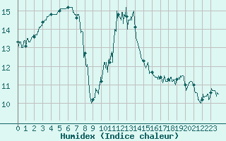 Courbe de l'humidex pour Ile du Levant (83)