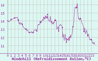 Courbe du refroidissement olien pour Ploudalmezeau (29)