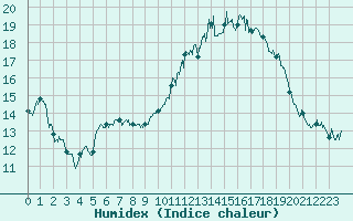 Courbe de l'humidex pour Le Bourget (93)