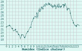 Courbe de l'humidex pour Vannes-Sn (56)