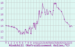 Courbe du refroidissement olien pour Metz (57)