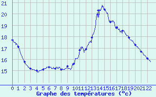 Courbe de tempratures pour Lannepax (32)