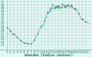 Courbe de l'humidex pour Condom (32)