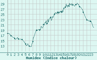 Courbe de l'humidex pour Le Puy - Loudes (43)