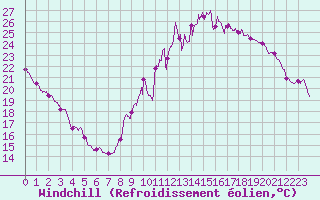Courbe du refroidissement olien pour Melun (77)
