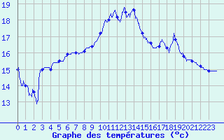 Courbe de tempratures pour Saint-Mme-le-Tenu (44)