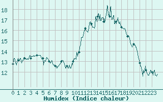 Courbe de l'humidex pour Nancy - Ochey (54)