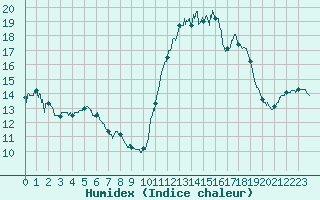 Courbe de l'humidex pour Laval (53)