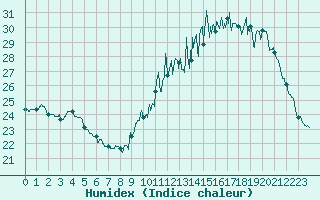 Courbe de l'humidex pour Chartres (28)