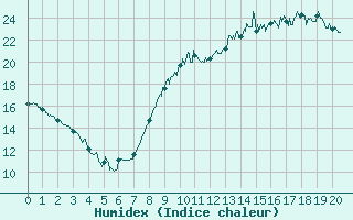 Courbe de l'humidex pour Captieux-Retjons (40)