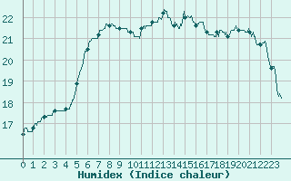 Courbe de l'humidex pour Nantes (44)