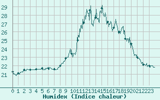 Courbe de l'humidex pour Lannion (22)