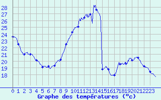 Courbe de tempratures pour Le Mans (72)