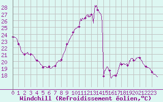 Courbe du refroidissement olien pour Le Mans (72)