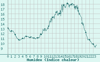 Courbe de l'humidex pour Orlans (45)