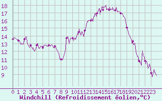 Courbe du refroidissement olien pour Metz-Nancy-Lorraine (57)