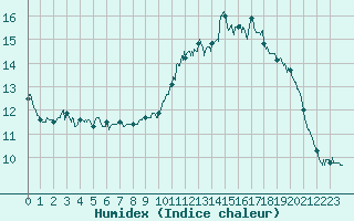 Courbe de l'humidex pour Bourg-Saint-Maurice (73)