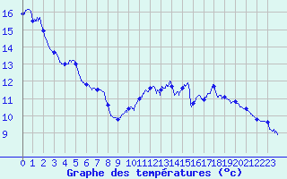Courbe de tempratures pour Lupersat (23)
