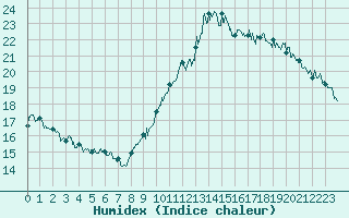 Courbe de l'humidex pour Marignane (13)