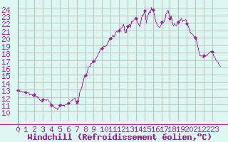 Courbe du refroidissement olien pour Ligneville (88)