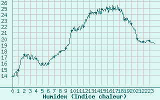 Courbe de l'humidex pour Deauville (14)