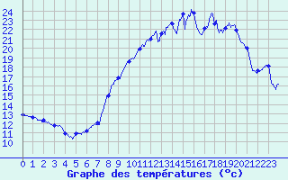 Courbe de tempratures pour Ligneville (88)