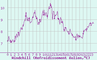 Courbe du refroidissement olien pour Angers-Beaucouz (49)