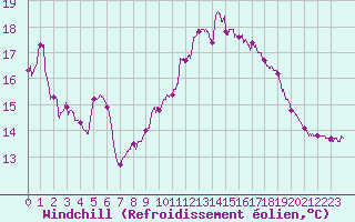 Courbe du refroidissement olien pour Pointe du Raz (29)
