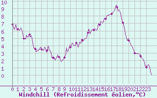 Courbe du refroidissement olien pour Laval (53)