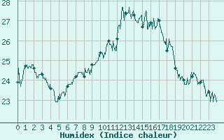 Courbe de l'humidex pour Calvi (2B)