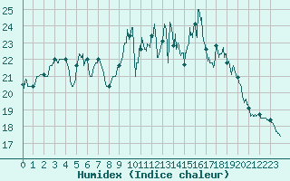 Courbe de l'humidex pour Ploudalmezeau (29)