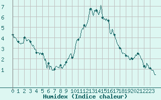 Courbe de l'humidex pour Millau - Soulobres (12)