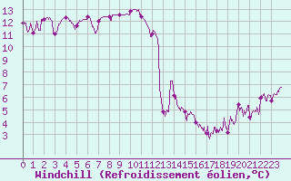 Courbe du refroidissement olien pour Cap Sagro (2B)