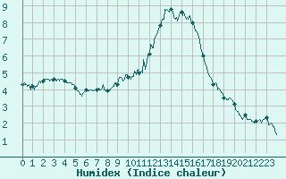 Courbe de l'humidex pour Mende - Chabrits (48)