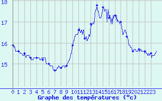 Courbe de tempratures pour Cap Gris-Nez (62)