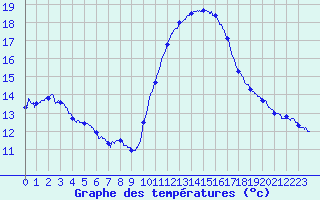 Courbe de tempratures pour Biscarrosse (40)