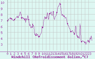 Courbe du refroidissement olien pour Metz-Nancy-Lorraine (57)
