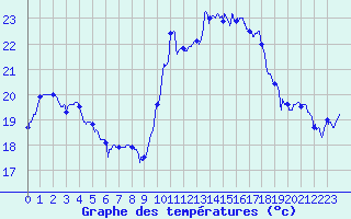 Courbe de tempratures pour Hyres (83)
