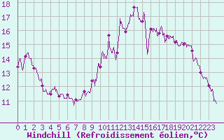 Courbe du refroidissement olien pour Saint-Nazaire (44)
