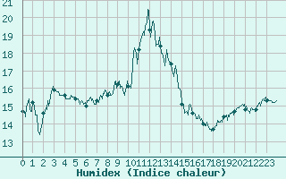 Courbe de l'humidex pour Porquerolles (83)