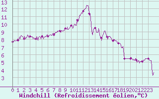 Courbe du refroidissement olien pour Rodez (12)