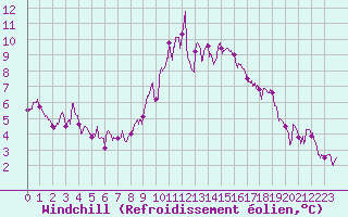 Courbe du refroidissement olien pour Abbeville (80)