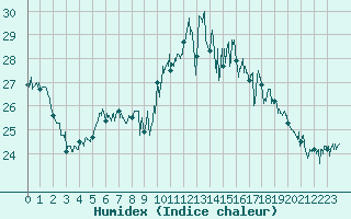 Courbe de l'humidex pour Ile d'Yeu - Saint-Sauveur (85)