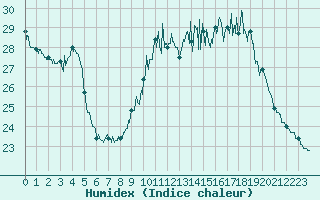 Courbe de l'humidex pour Paris - Montsouris (75)