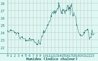 Courbe de l'humidex pour Ile Rousse (2B)